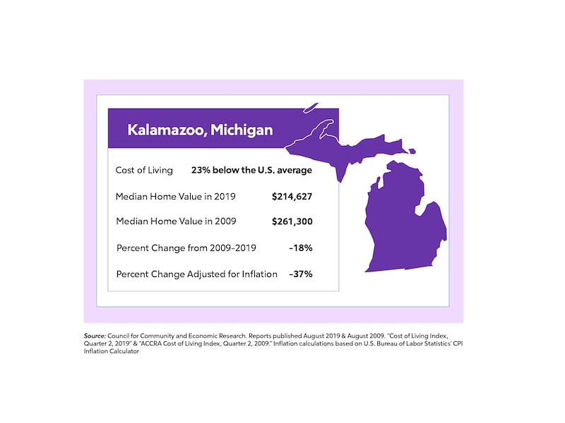 RHB Assets From IGX: Infographic displaying home value change in Michigan with colorful bars