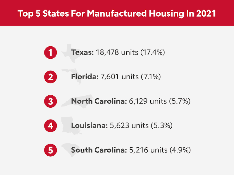 RHB Assets From IGX: Infographic displaying the top 5 states for manufactured housing in 2021.