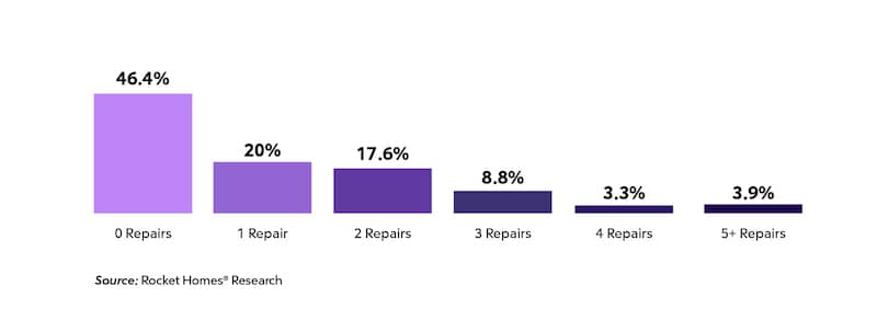 RHB Assets From IGX: Bar graph comparing homeowners' perception of necessary repairs.