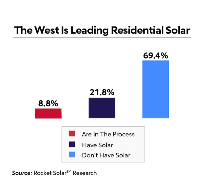 Vertical bar graph describing the west leading residential solar.
