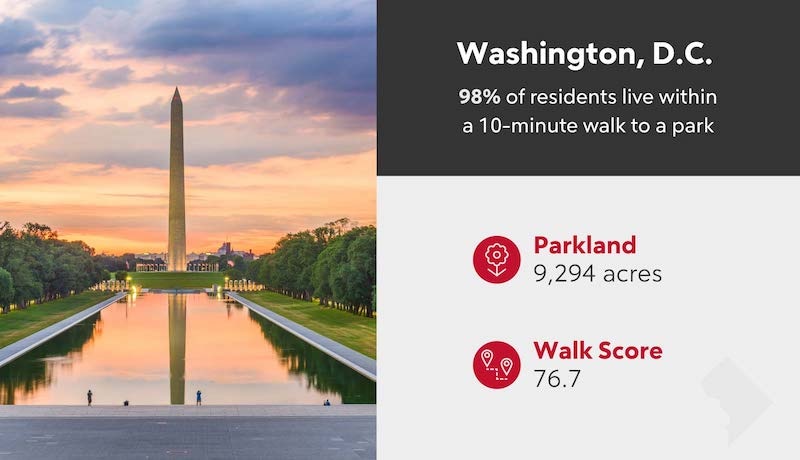 RHB Assets From IGX: An infographic highlighting the best outdoor activities in Washington, DC.