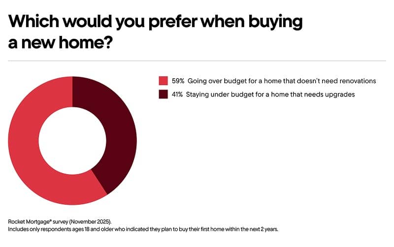 Chart titled “Which would you prefer when buying a new home?” and the results.