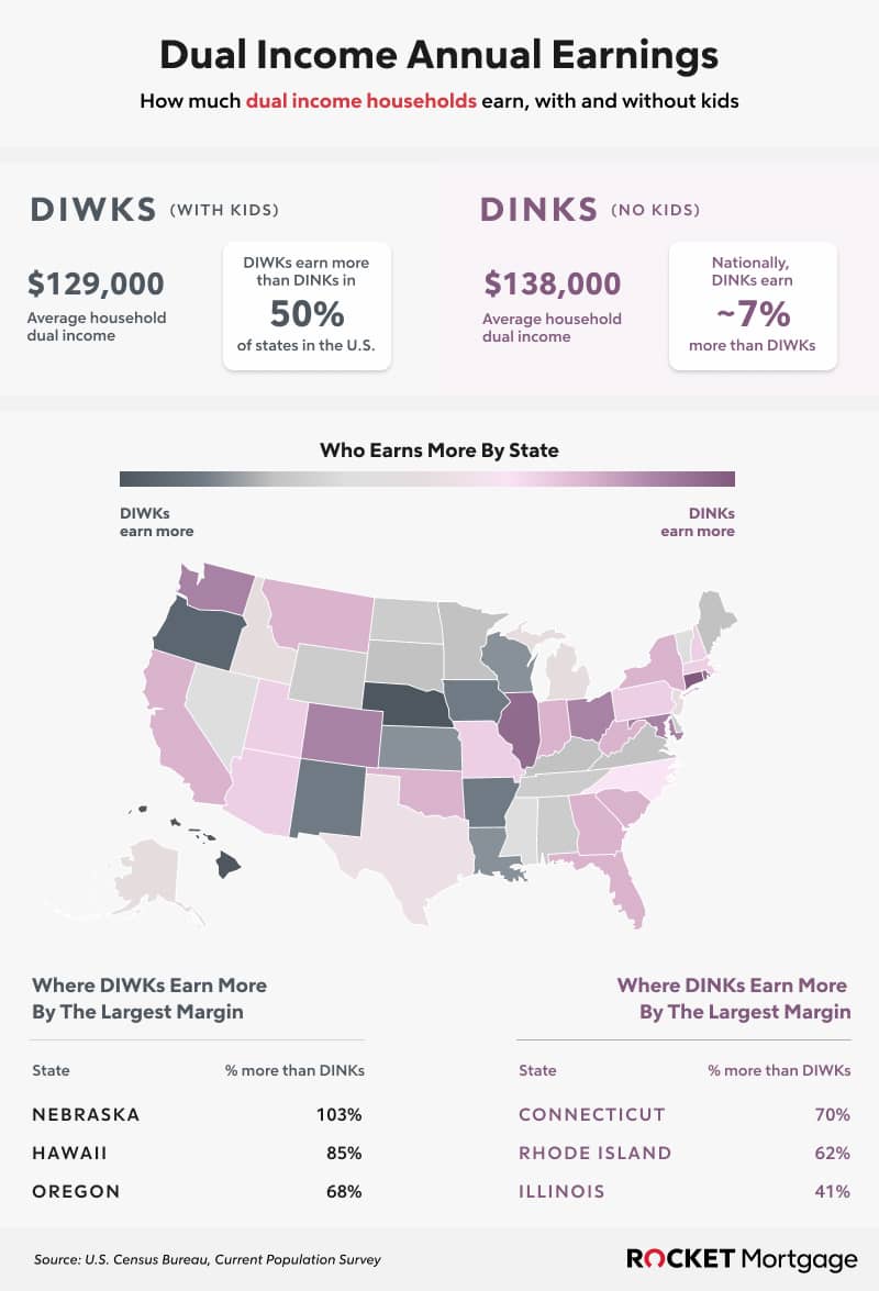 Infographic of where DIWKs earn more vs where DINKs earn more.