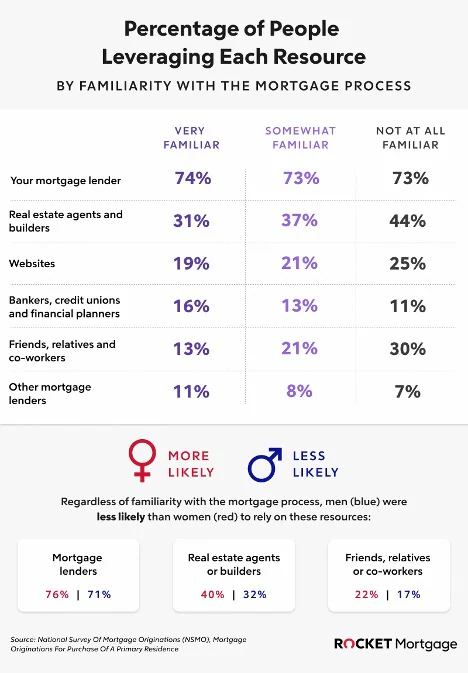 Infographic breaking down the percentage of people leveraging each resource by familiarity with the mortgage process.