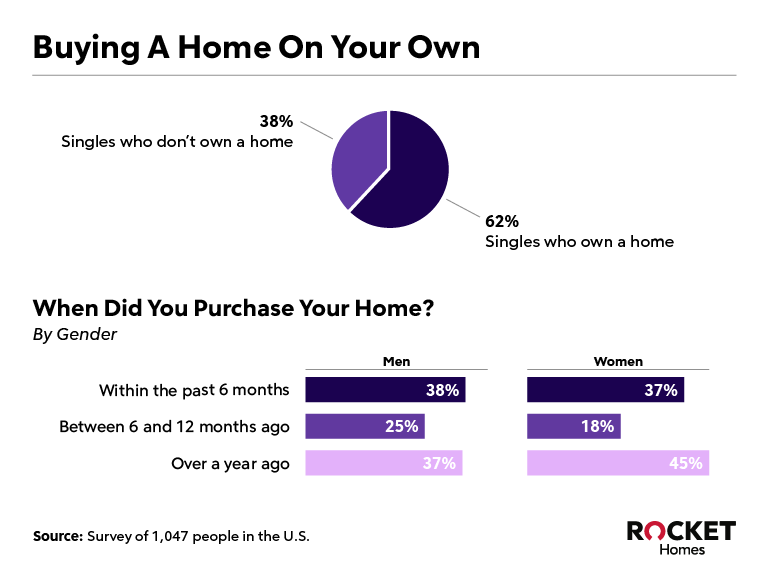 RHB Assets From IGX: A bar graph displaying data about buying a home on your own.