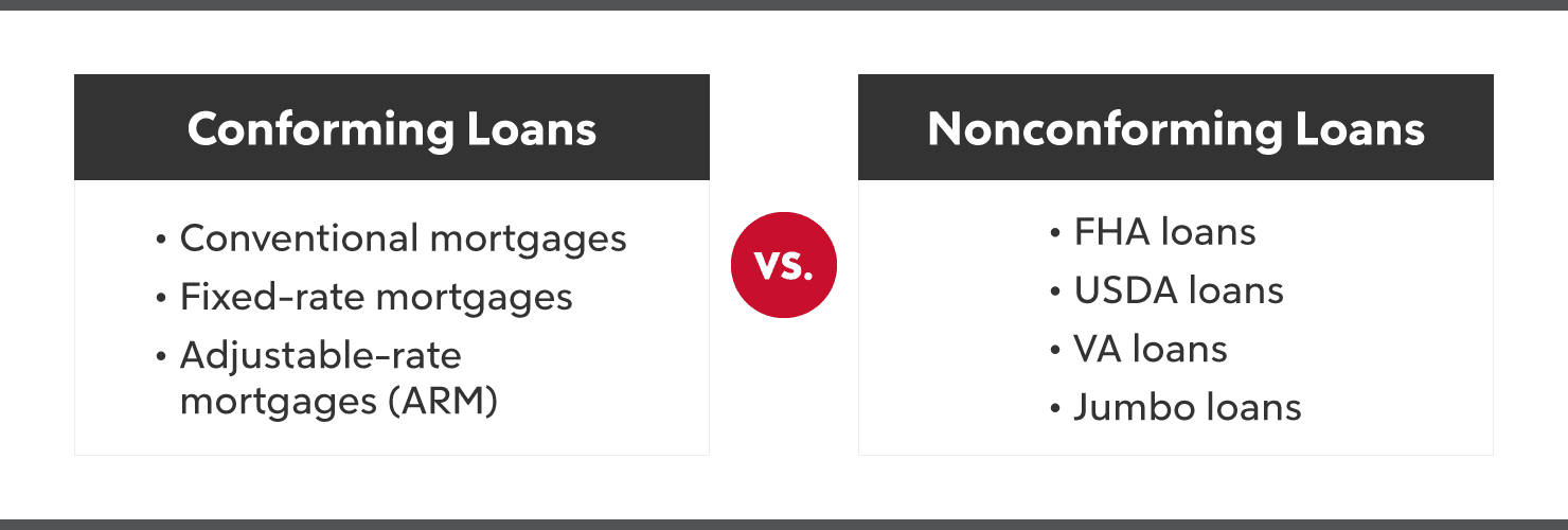 Infographic showing the difference between conforming and nonconforming loans.