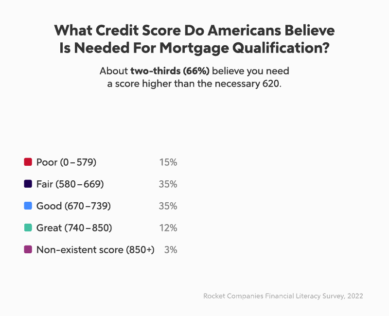 Pie chart titled "What Credit Score Do Americans Believe Is Needed For Mortgage Qualification?"
