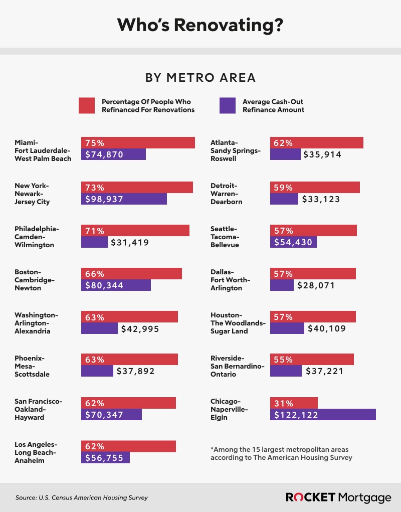 Image presenting mortgage amounts for renovations, highlighting different investment levels for property upgrades.