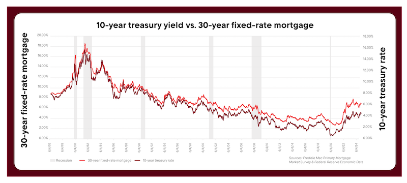 Bar graph of 10-year Treasury yield vs. 30-year fixed mortgage rates.