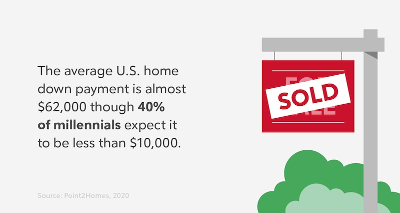 RHB Assets From IGX: An infographic showcasing average home down payment expectations for millennials.