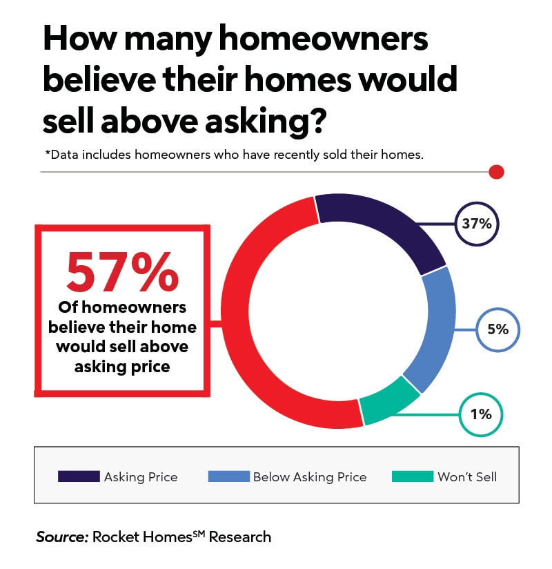 RHB Assets From IGX: A graph showing the asking price of homes.