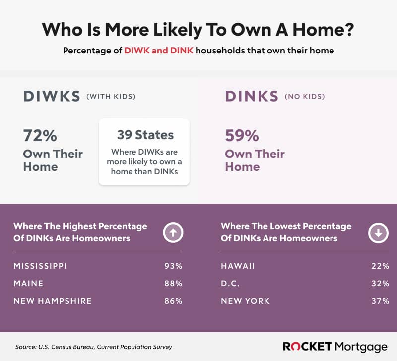 Infographic on who is more likely to own a home.