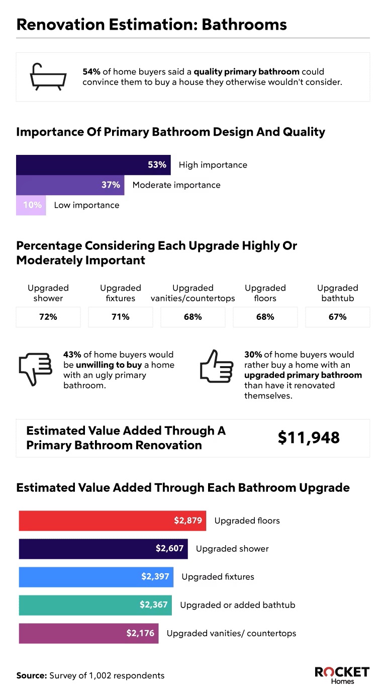 Renovation estimation bathroom