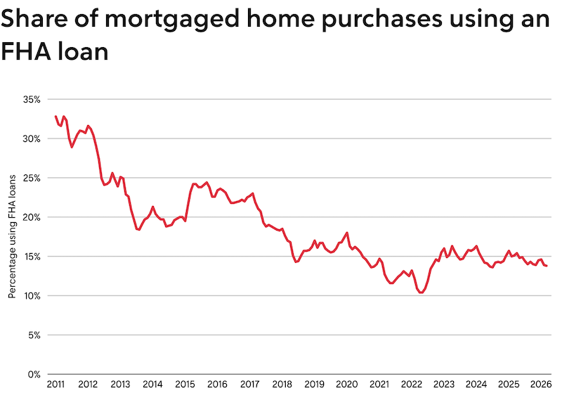 Chart titled "Share of mortgaged home purchases using an FHA loan" and the results.