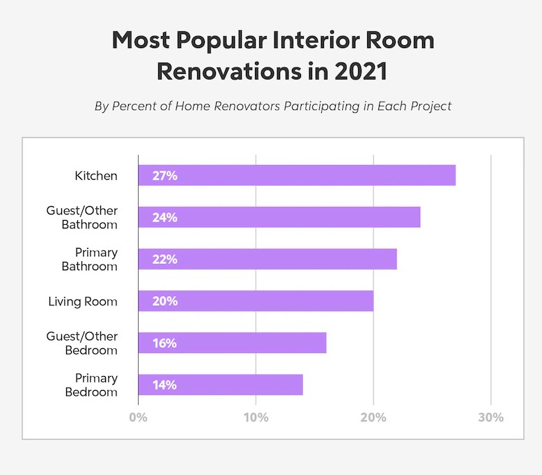 Most popular interior room graph