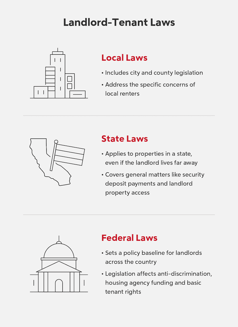 RHB Assets From IGX: Illustration of landlord-tenant laws