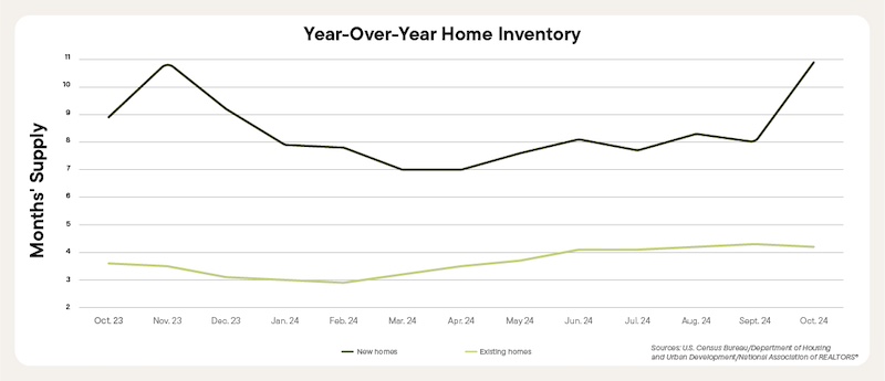 Graph of year-over-year monthly average housing inventory.