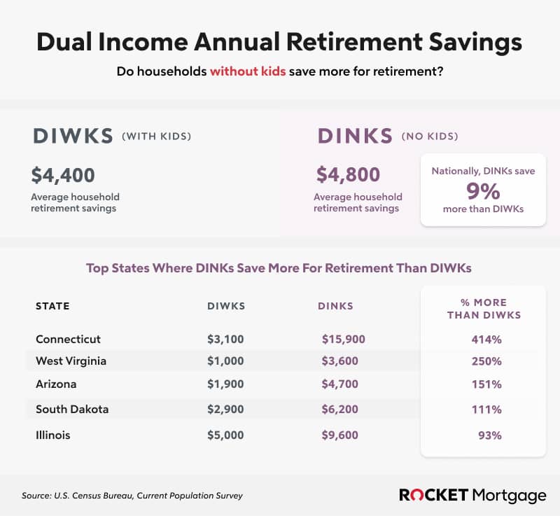 Infographic showing Dual Income Annual Retirement Savings.