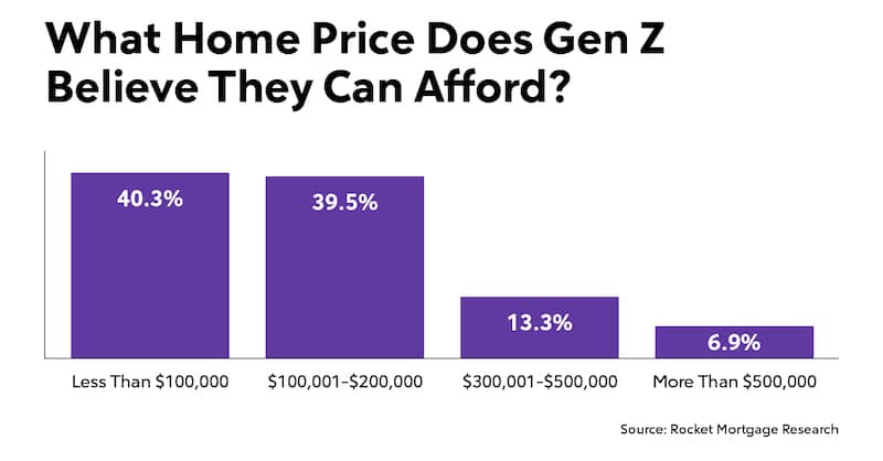 Bar Graph titled "What Home Price Does Gen Z Believe They Can Afford?".