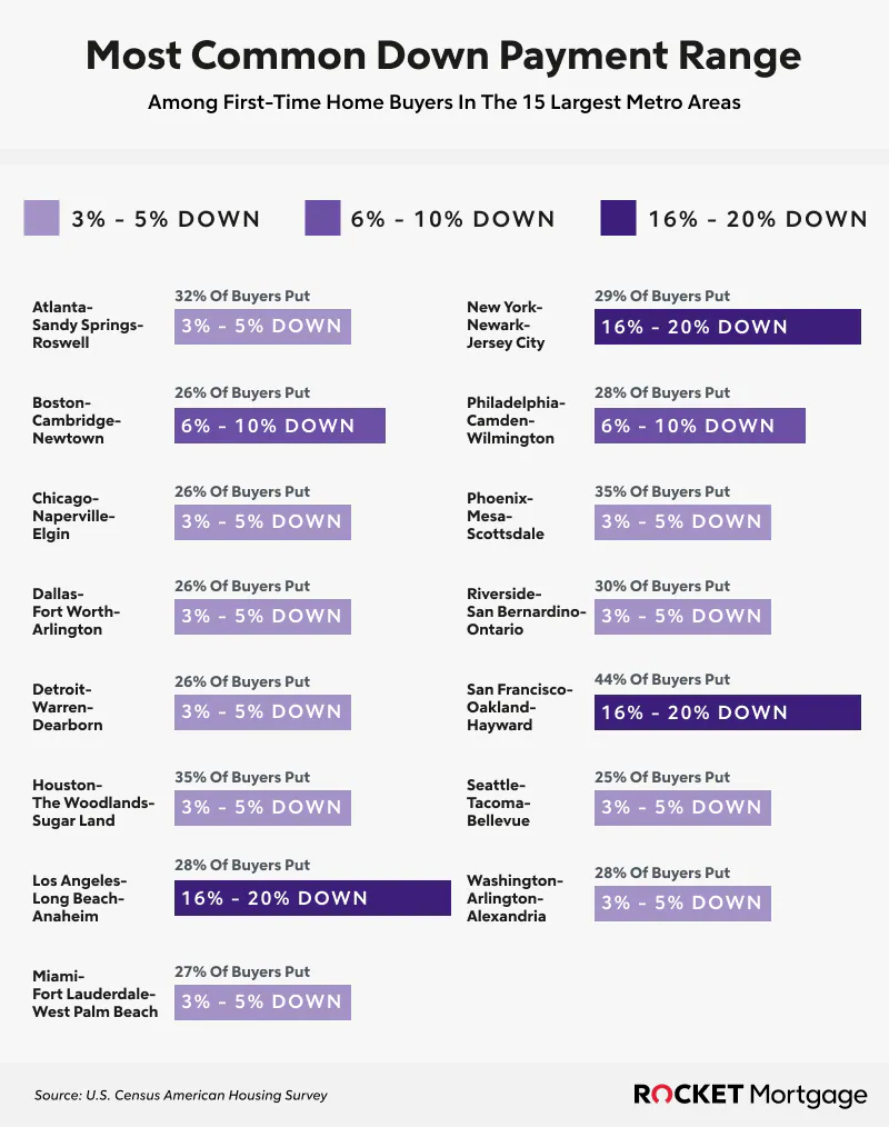 Down payments in 15 major metro areas.