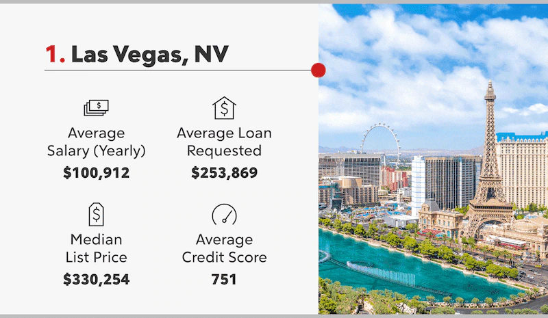 Picture of Las Vegas next to statistics of averages including salary and credit score.