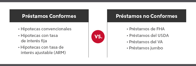 Tipos de préstamos hipotecarios Préstamos conformes y no conformes.