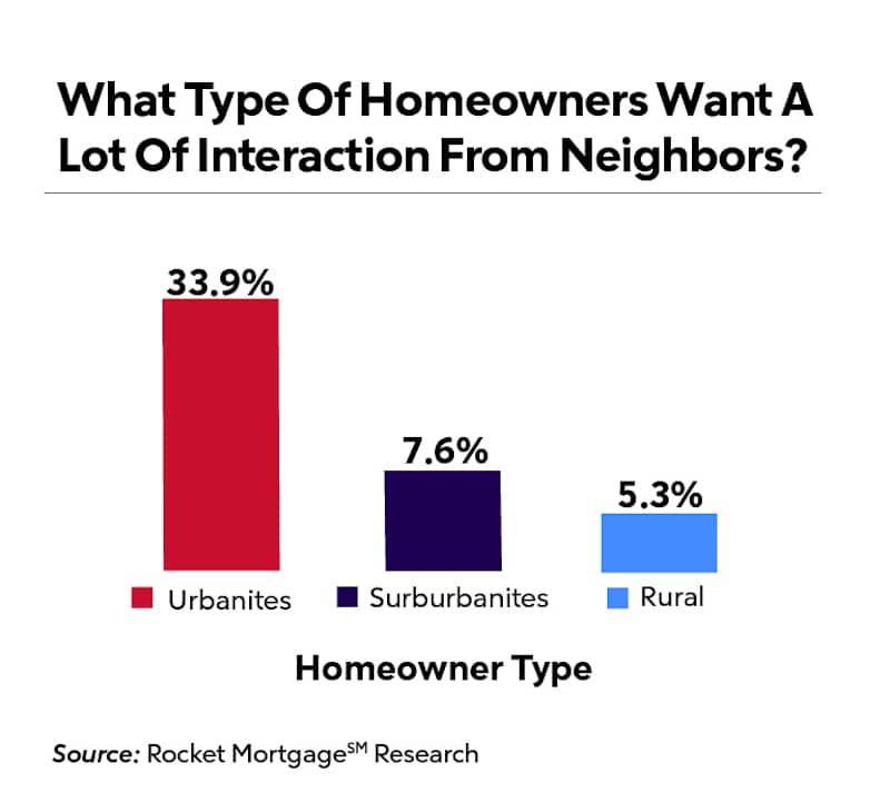 Annoying Neighbors Vertical Chart