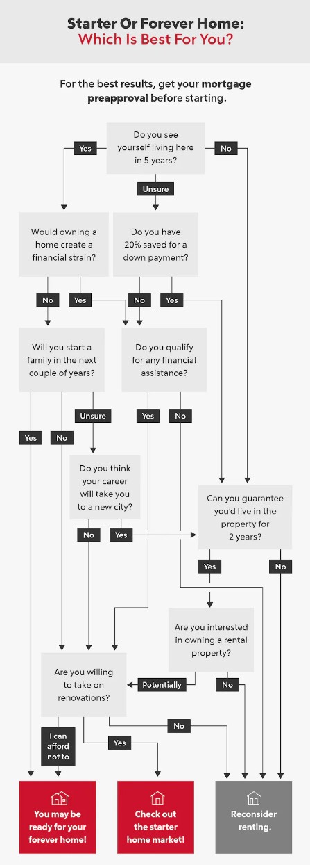 Starter or Forever Home Infographic