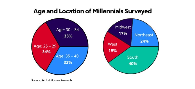 RHB Assets From IGX: A bar graph showing the reasons why millennial couples are not homeowners.