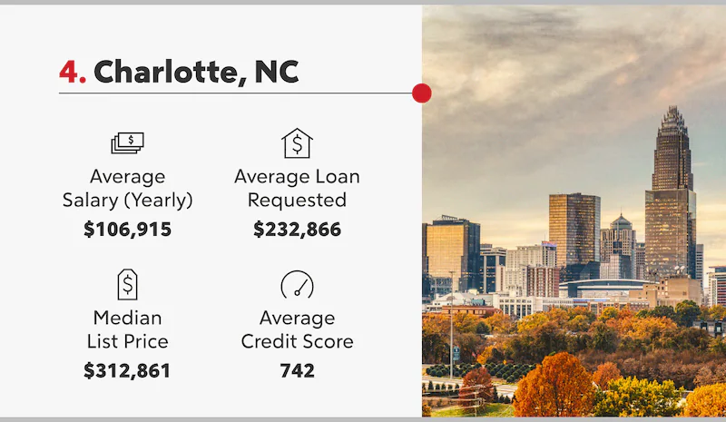 Picture of Charlotte in North Carolina next to statistics of averages including salary and credit score.