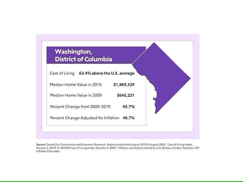 Home Value Change 1