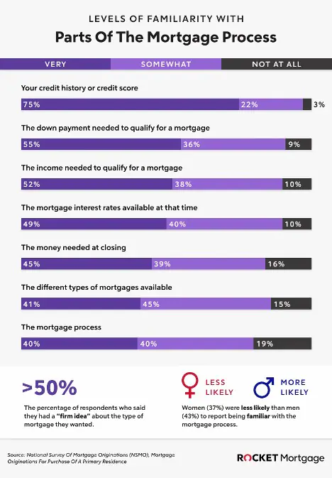 Infographic breaking down the levels of familiarity of parts of the mortgage process into percentages.