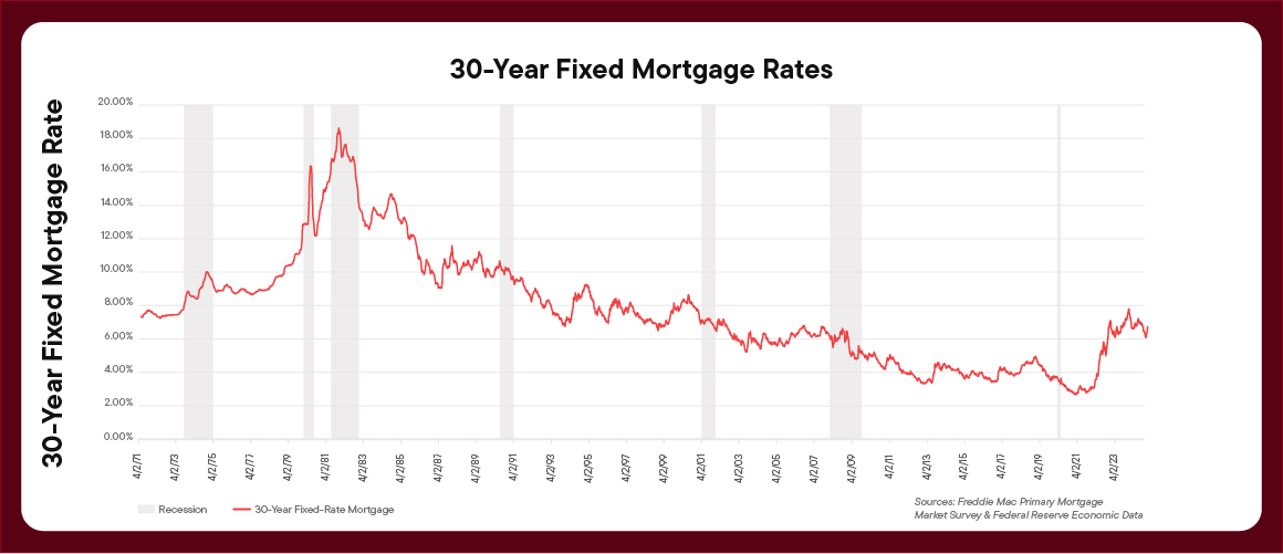 30-year fixed mortgage rate over time. Recessions are shaded.