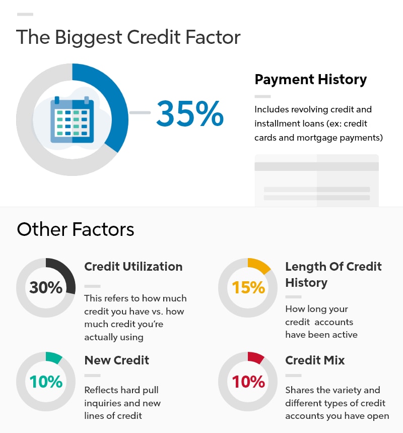 Infographic showing the breakdown of your credit score.