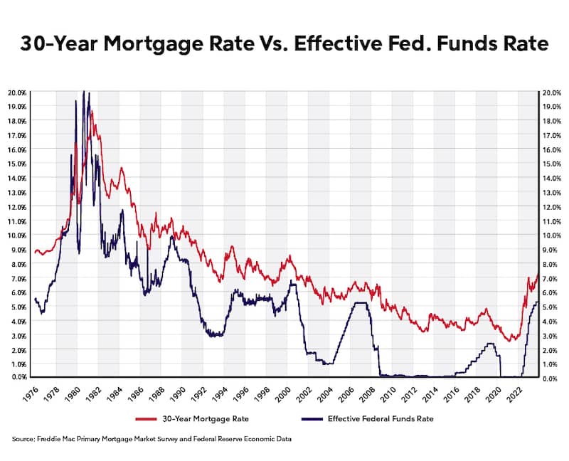 Graph of 30 year mortgage rates vs effective federal funds rate.