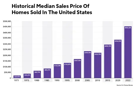 Graph of historical median salaries.