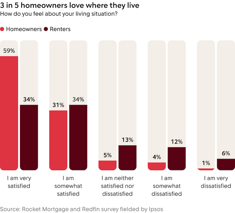 Chart titled “3 in 5 homeowners love where they live. How do you feel about your living situation?” and the results.