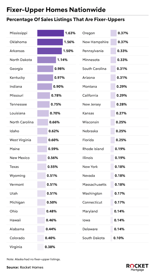 Infographic of fixer-uppers nationwide.