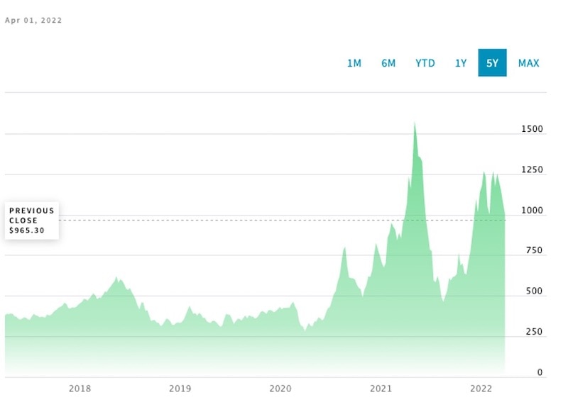 RHB Assets From IGX: Lumber shortage bar graph illustrating the rising cost of wood.