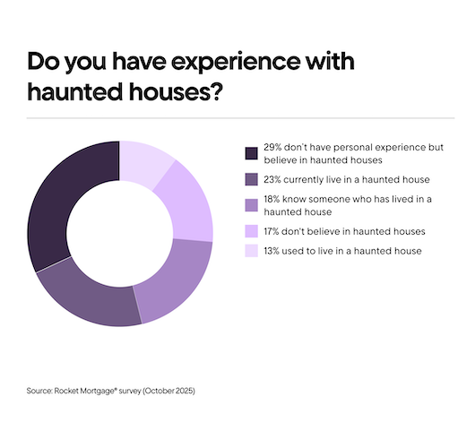 Do you have experience with haunted houses purple pie chart graphic.
