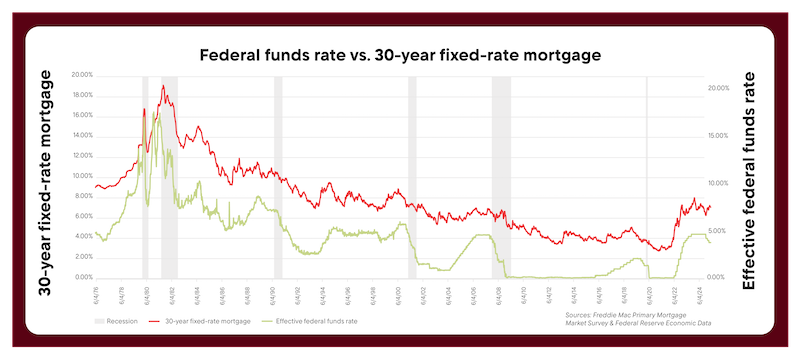 Bar graph of Federal Funds vs. 30-year fixed mortgage rate.