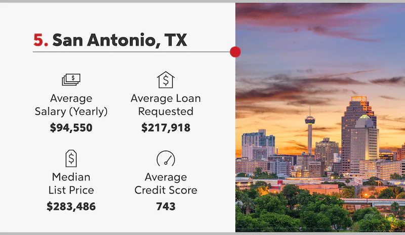 Picture of San Antonio next to statistics of averages including salary and credit score.