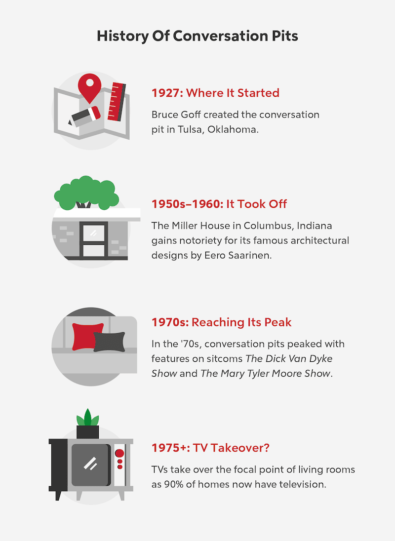 Infographic on the history of the conversation pits.