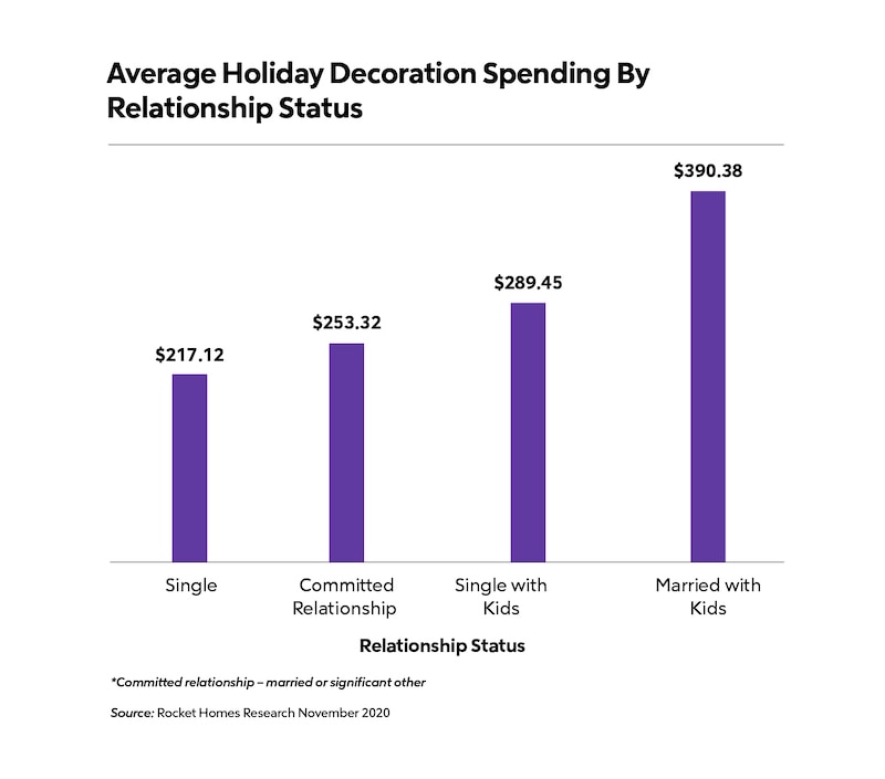 RHB Assets From IGX: Relationship status holiday decoration spending graph.