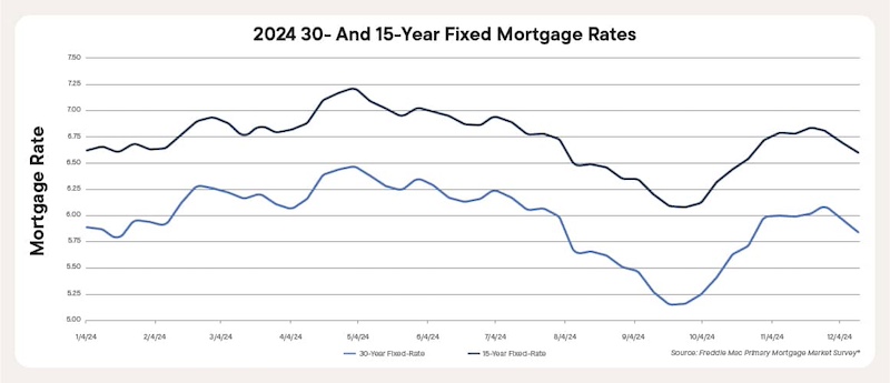 30-year vs. 15-year mortgage rates