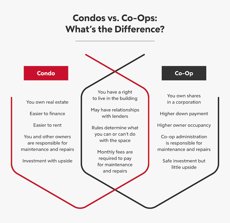 Infographic named "Condos vs. Co-Ops: What's The Difference?".