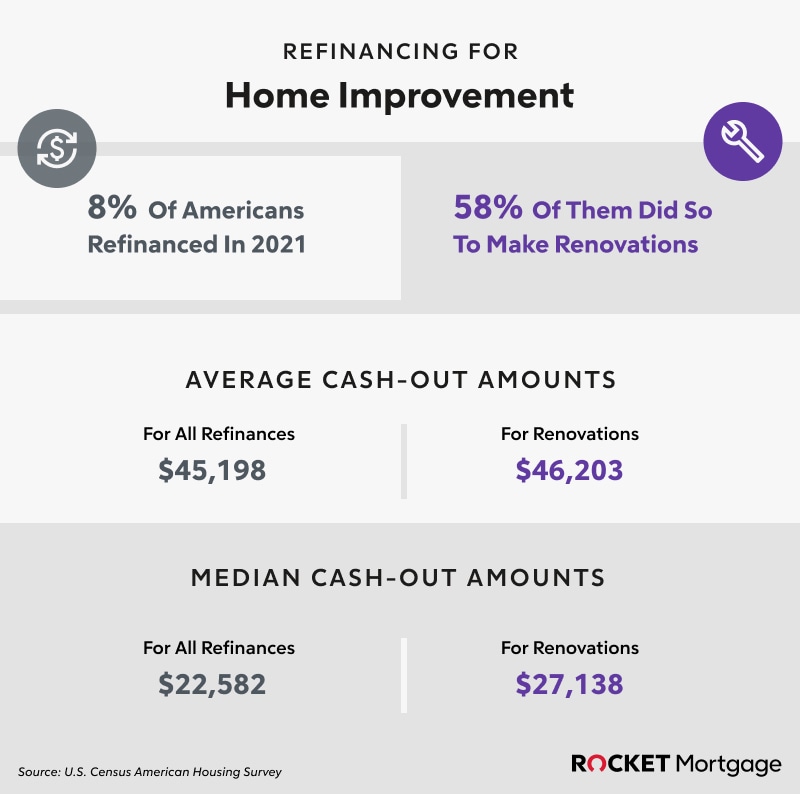 Image displaying mortgage amounts for renovations with text and graphics depicting different budget ranges for home improvement.