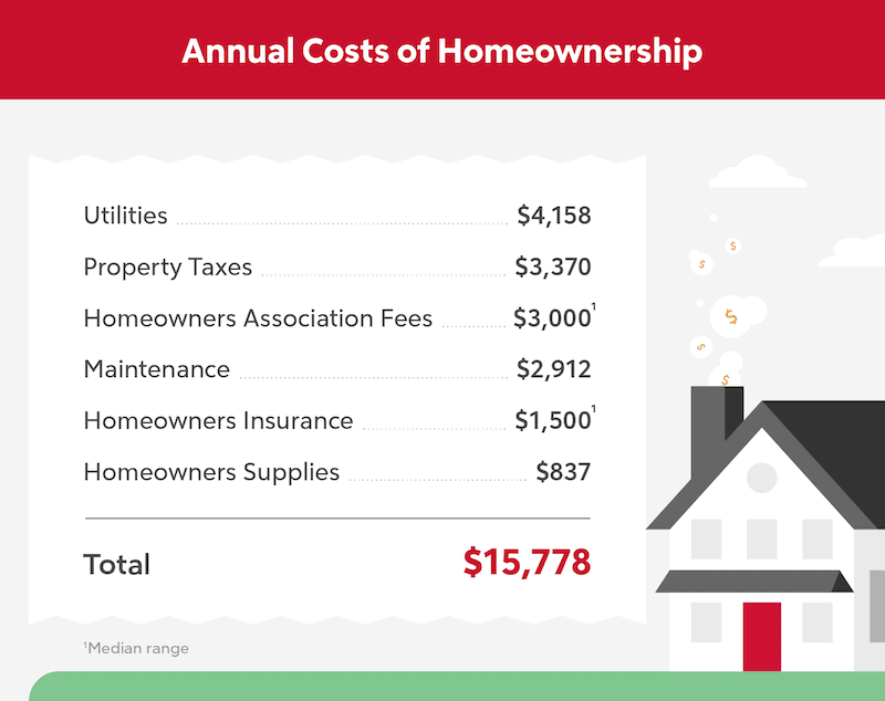 RHB Assets From IGX: Infographic illustrating annual costs of homeownership with colorful charts and icons.