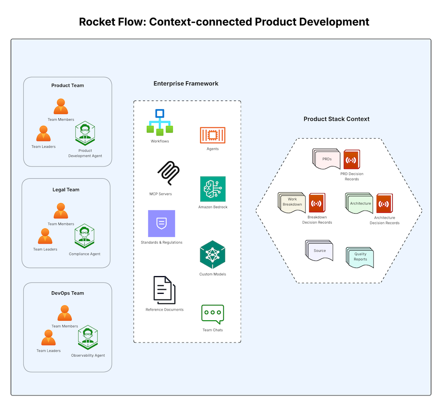 Rocket Flow product development graph.