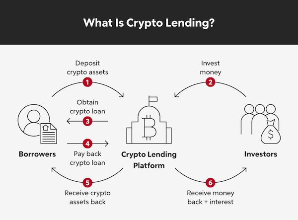 Infographic description of crypto lending.